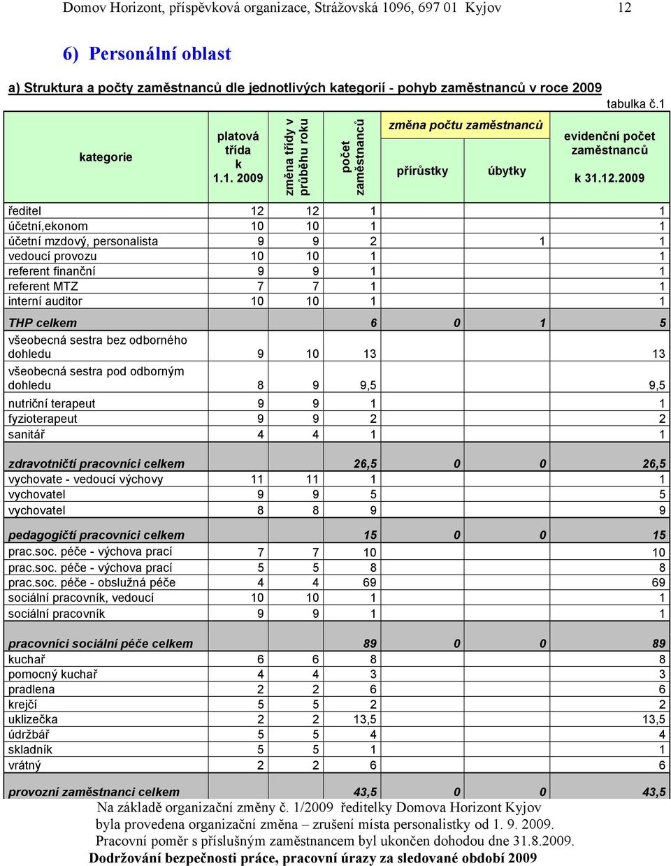 2009 ředitel 12 12 1 1 účetní,ekonom 10 10 1 1 účetní mzdový, personalista 9 9 2 1 1 vedoucí provozu 10 10 1 1 referent finanční 9 9 1 1 referent MTZ 7 7 1 1 interní auditor 10 10 1 1 THP celkem 6 0