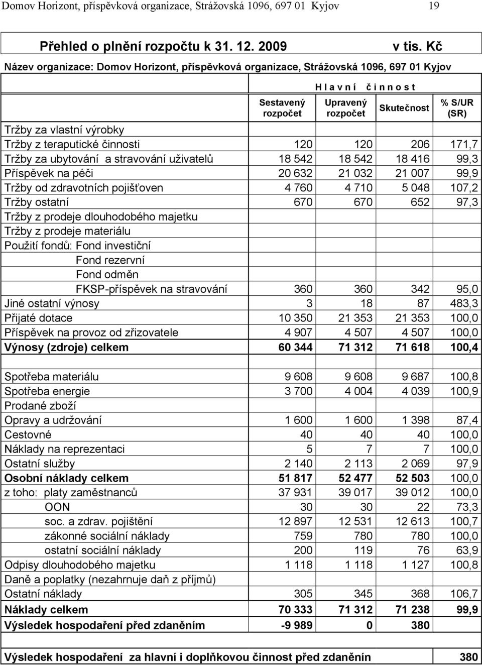 výrobky Tržby z teraputické činnosti 120 120 206 171,7 Tržby za ubytování a stravování uživatelů 18 542 18 542 18 416 99,3 Příspěvek na péči 20 632 21 032 21 007 99,9 Tržby od zdravotních pojišťoven