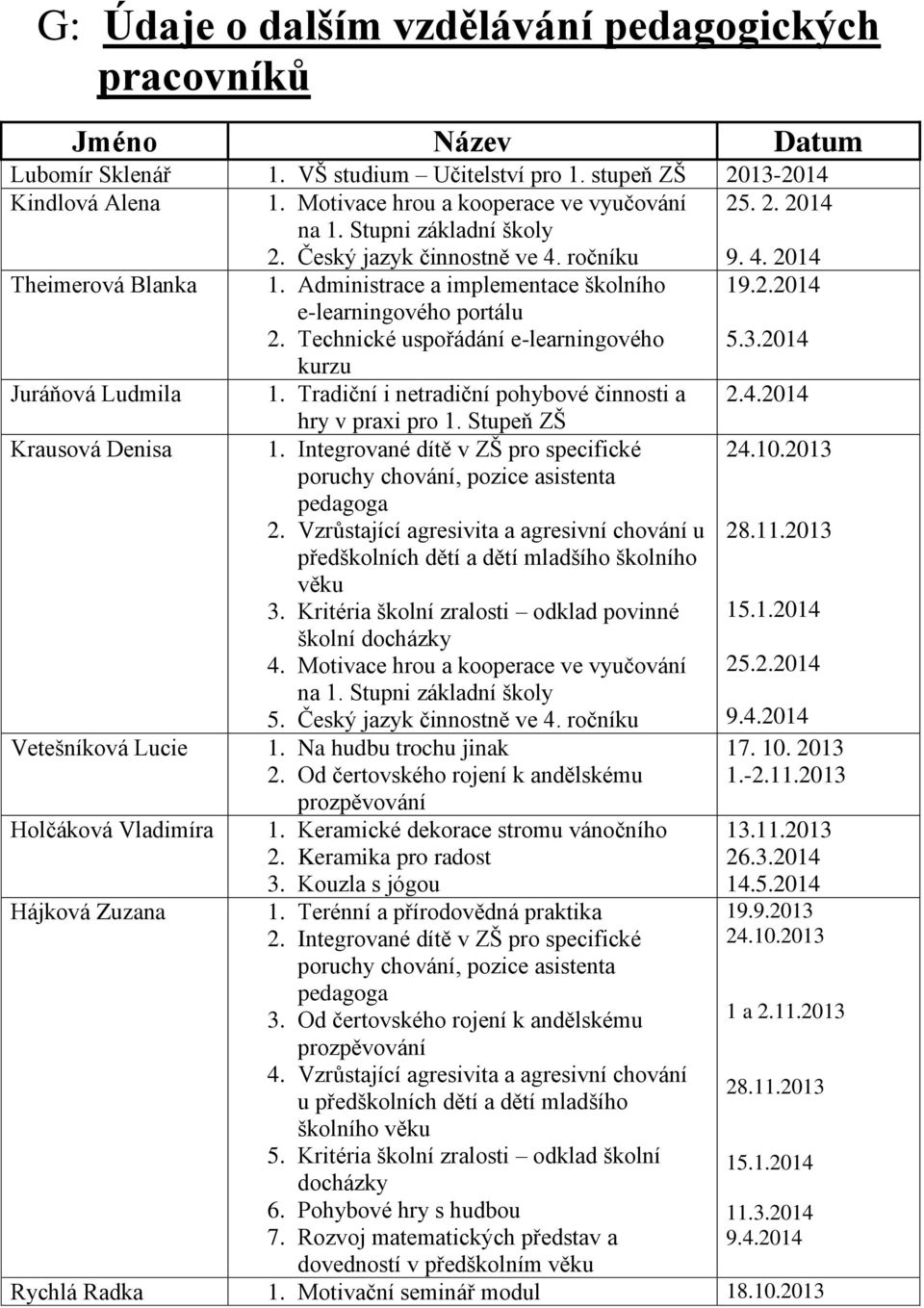 Administrace a implementace školního e-learningového portálu 2. Technické uspořádání e-learningového 19.2.2014 5.3.2014 kurzu Juráňová Ludmila 1. Tradiční i netradiční pohybové činnosti a 2.4.2014 hry v praxi pro 1.