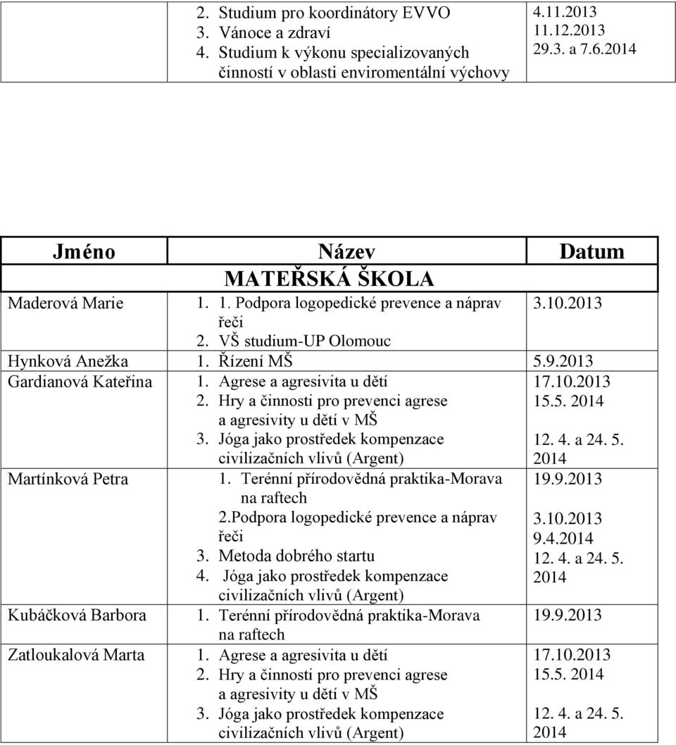 Agrese a agresivita u dětí 2. Hry a činnosti pro prevenci agrese a agresivity u dětí v MŠ 3. Jóga jako prostředek kompenzace civilizačních vlivů (Argent) 17.10.2013 15.5. 2014 12. 4. a 24. 5.