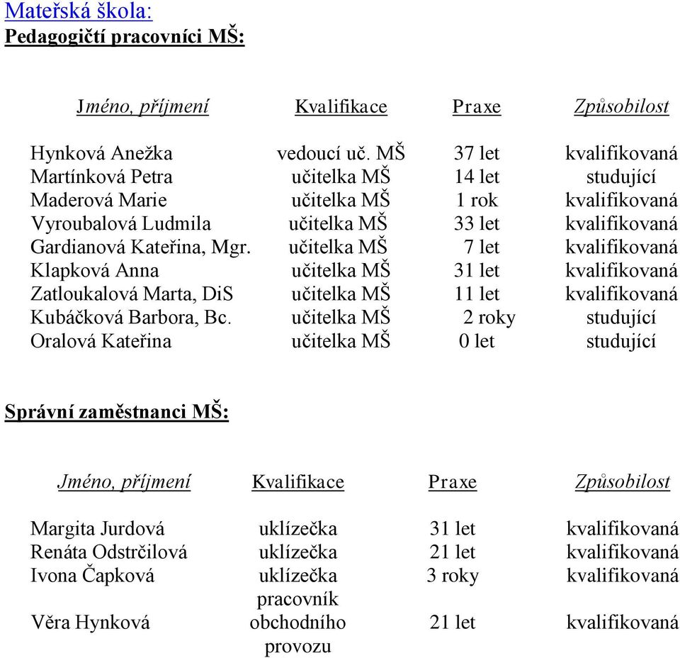 učitelka MŠ 7 let kvalifikovaná Klapková Anna učitelka MŠ 31 let kvalifikovaná Zatloukalová Marta, DiS učitelka MŠ 11 let kvalifikovaná Kubáčková Barbora, Bc.