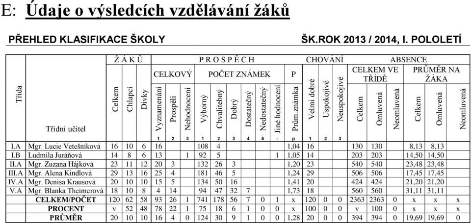 POLOLETÍ Ž Á K Ů P R O S P Ě C H CHOVÁNÍ ABSENCE CELKEM VE PRŮMĚR NA CELKOVÝ POČET ZNÁMEK P TŘÍDĚ ŽÁKA Třídní učitel 1 2 3 1 2 3 4 5 - p 1 2 3 I.A Mgr.