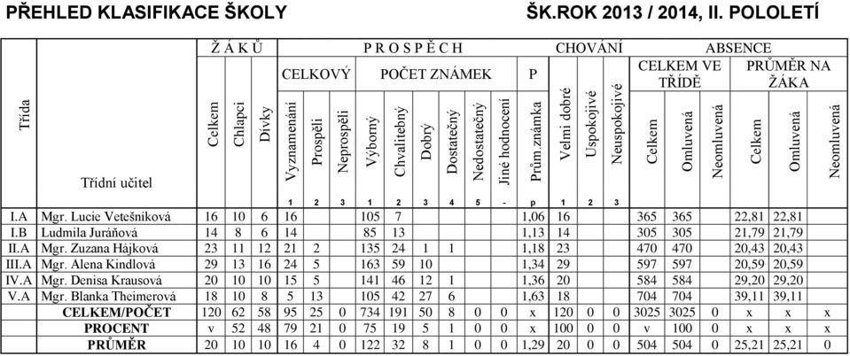 POLOLETÍ Ž Á K Ů P R O S P Ě C H CHOVÁNÍ ABSENCE CELKEM VE PRŮMĚR NA CELKOVÝ POČET ZNÁMEK P TŘÍDĚ ŽÁKA Třídní učitel 1 2 3 1 2 3 4 5 - p 1 2 3 I.A Mgr.