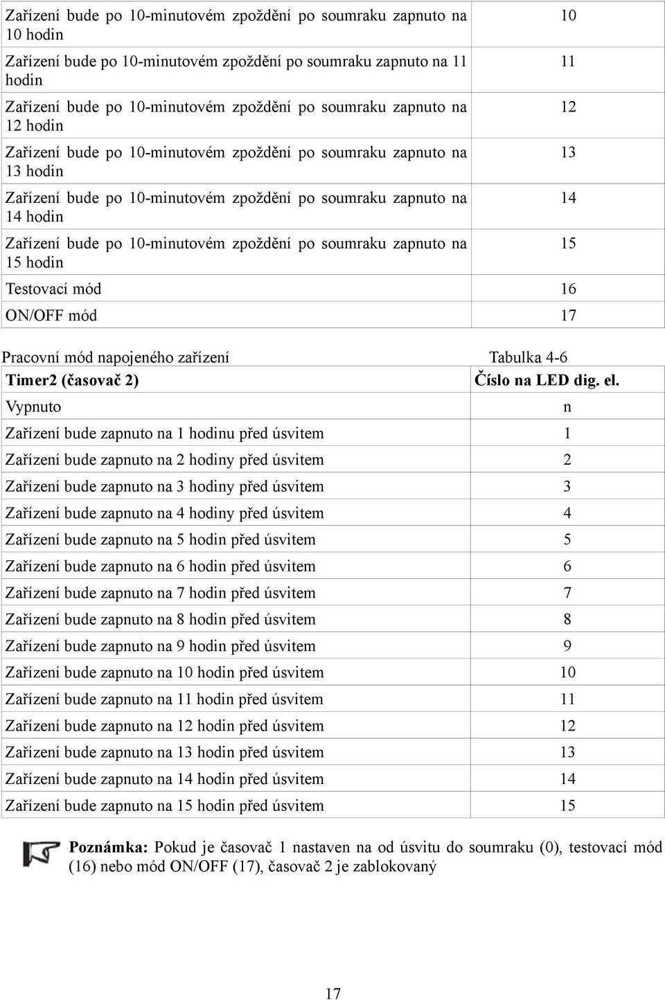 zpoždění po soumraku zapnuto na 15 hodin Testovací mód 16 ON/OFF mód 17 Pracovní mód napojeného zařízení Tabulka 4-6 Timer2 (časovač 2) Číslo na LED dig. el.