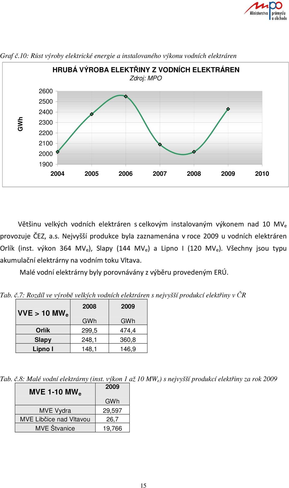 2008 2009 2010 Většinu velkých vodních elektráren s celkovým instalovaným výkonem nad 10 MV e provozuje ČEZ, a.s. Nejvyšší produkce byla zaznamenána v roce 2009 u vodních elektráren Orlík (inst.