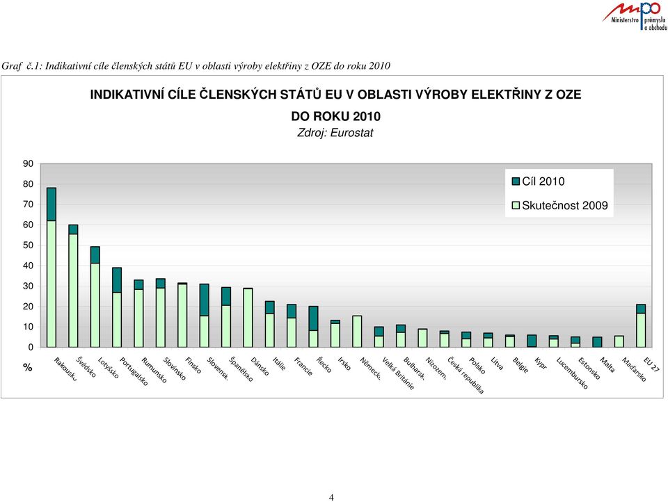 CÍLE ČLENSKÝCH STÁTŮ EU V OBLASTI VÝROBY ELEKTŘINY Z OZE DO ROKU 2010 Zdroj: Eurostat 90 80 Cíl