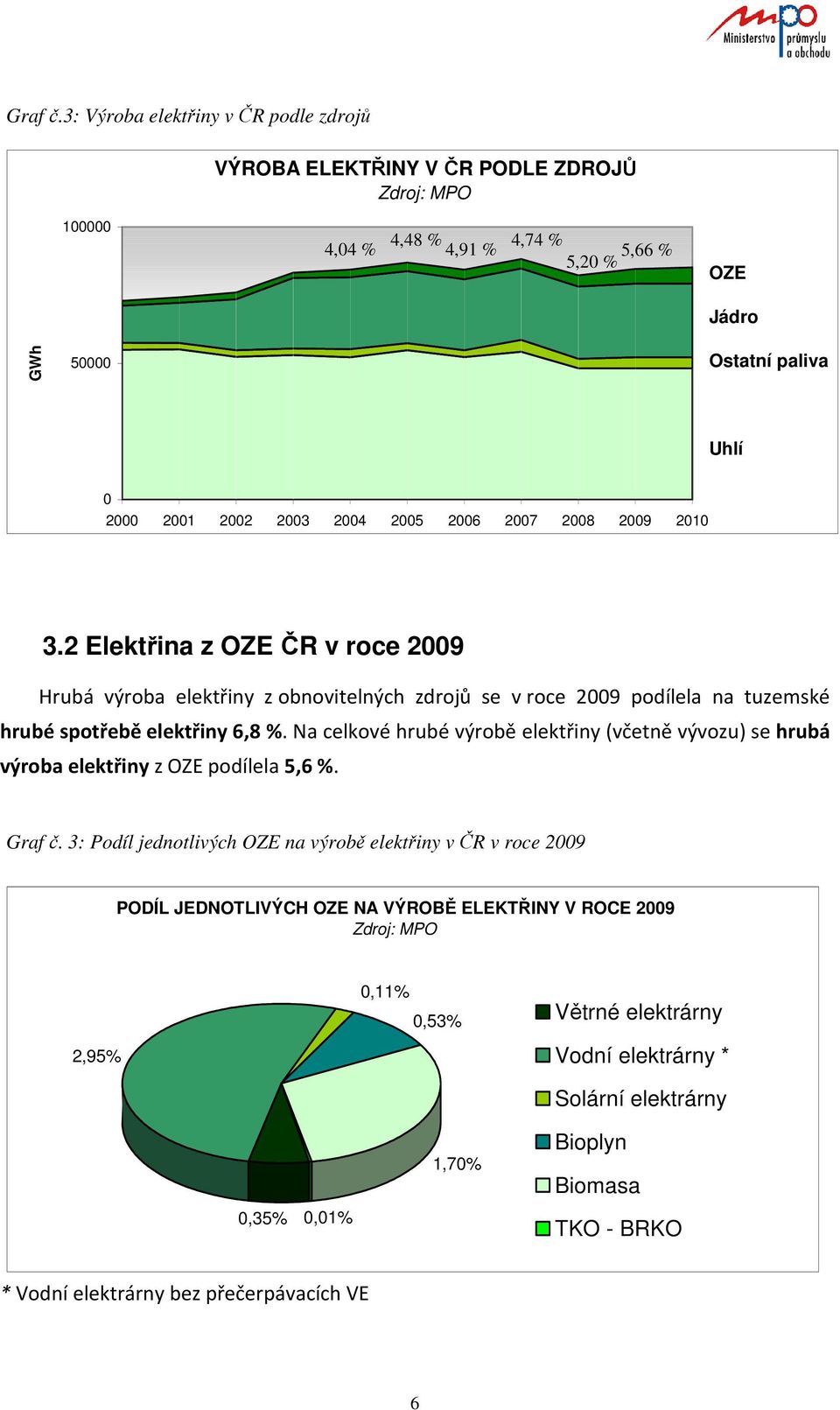 2004 2005 2006 2007 2008 2009 2010 3.2 Elektřina z OZE ČR v roce 2009 Hrubá výroba elektřiny z obnovitelných zdrojů se v roce 2009 podílela na tuzemské hrubé spotřebě elektřiny 6,8 %.