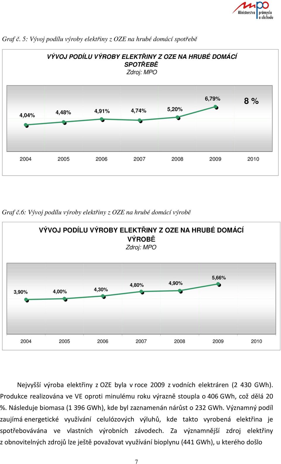 2008 2009 2010 6: Vývoj podílu výroby elektřiny z OZE na hrubé domácí výrobě VÝVOJ PODÍLU VÝROBY ELEKTŘINY Z OZE NA HRUBÉ DOMÁCÍ VÝROBĚ Zdroj: MPO 3,90% 4,00% 4,30% 4,80% 4,90% 5,66% 2004 2005 2006