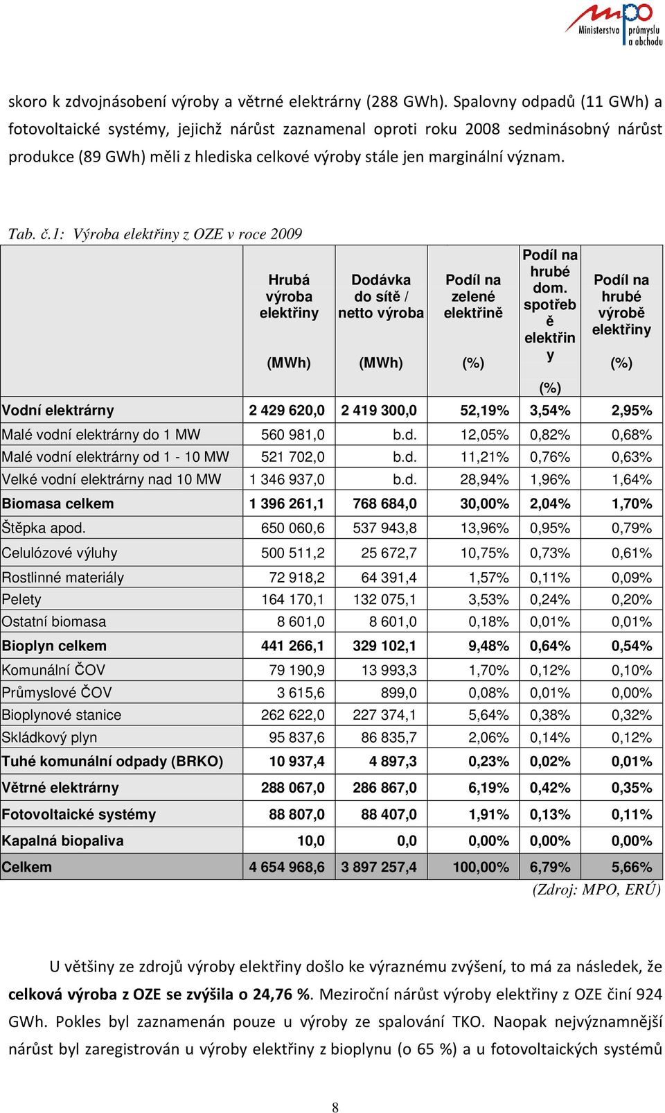 1: Výroba elektřiny z OZE v roce 2009 Hrubá výroba elektřiny (MWh) Dodávka do sítě / netto výroba (MWh) Podíl na zelené elektřině (%) Podíl na hrubé dom.