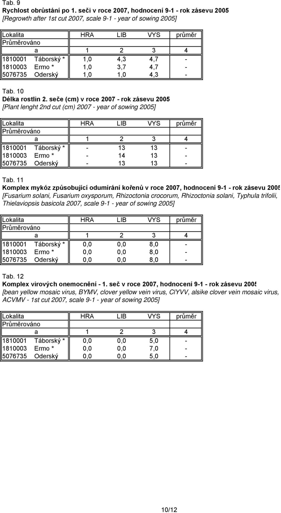 - Tab. 10 Délka rostlin 2.