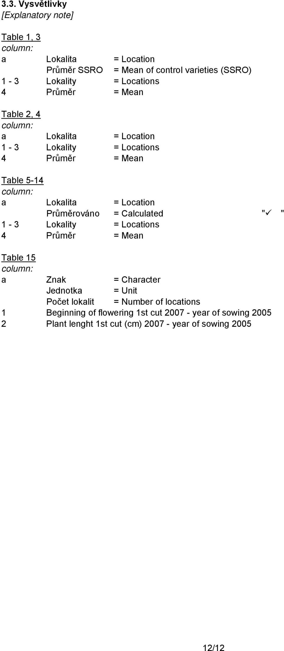 = Location = Calculated " " 1-3 Lokality = Locations 4 Průměr = Mean Table 15 column: a Znak = Character Jednotka = Unit Počet lokalit =