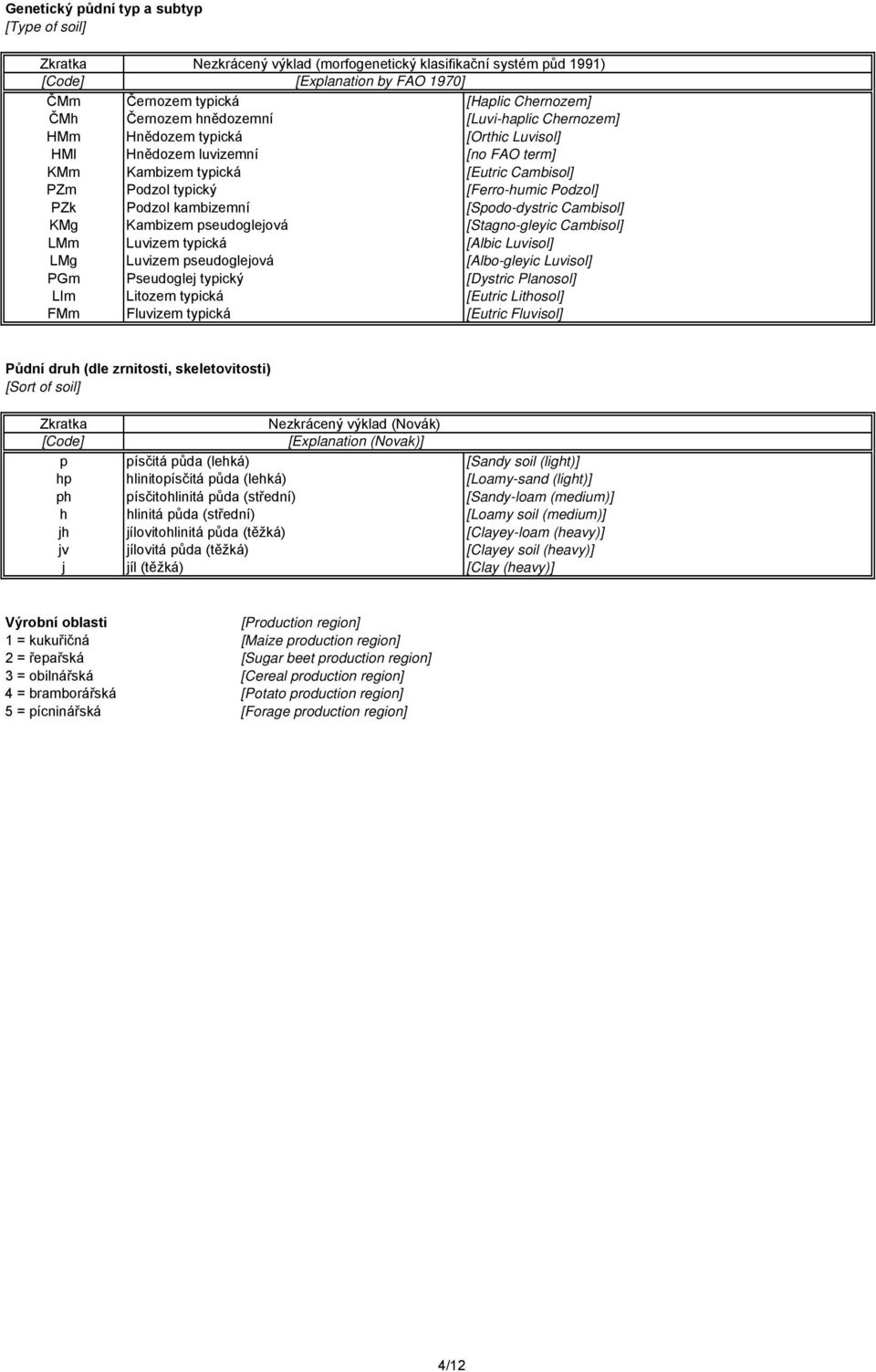 PZk Podzol kambizemní [Spodo-dystric Cambisol] KMg Kambizem pseudoglejová [Stagno-gleyic Cambisol] LMm Luvizem typická [Albic Luvisol] LMg Luvizem pseudoglejová [Albo-gleyic Luvisol] PGm Pseudoglej