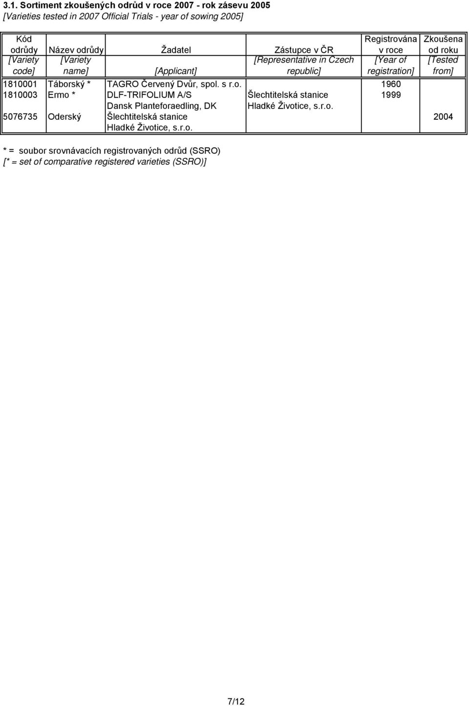 Táborský * TAGRO Červený Dvůr, spol. s r.o. 1960 1810003 Ermo * DLF-TRIFOLIUM A/S Šlechtitelská stanice 1999 Dansk Planteforaedling, DK Hladké Životice, s.r.o. 5076735 Oderský Šlechtitelská stanice 2004 Hladké Životice, s.