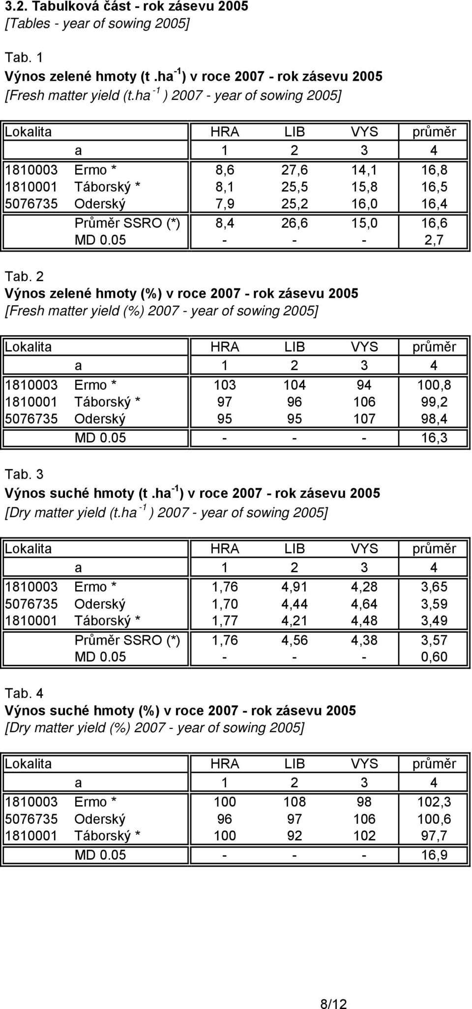 2 Výnos zelené hmoty (%) v roce 2007 - rok zásevu 2005 [Fresh matter yield (%) 2007 - year of sowing 2005] 1810003 Ermo * 103 104 94 100,8 1810001 Táborský * 97 96 106 99,2 5076735 Oderský 95 95 107