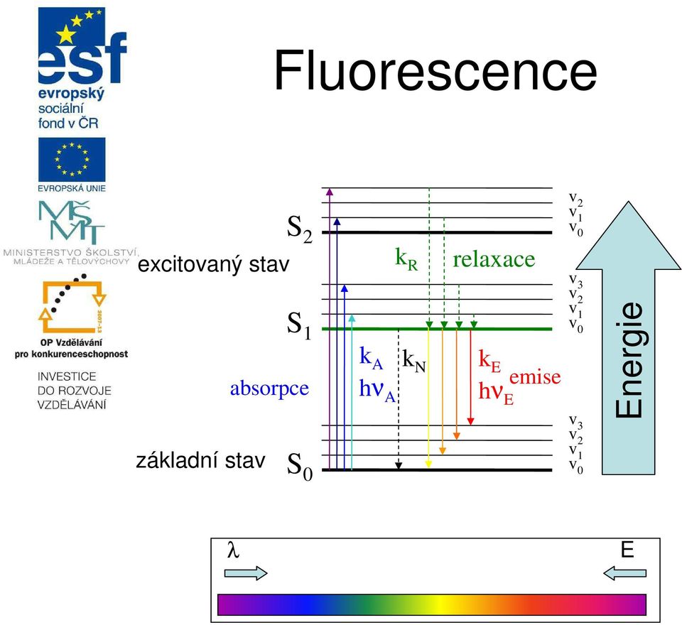 stav S 1 absorpce S 0 k A hν A k N k E