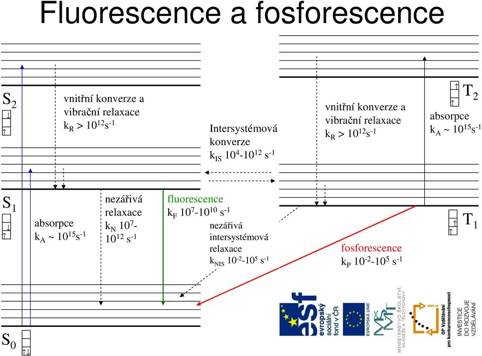 10 15 s -1 S nezářivá fluorescence 1 k F 10 7-10 10 s -1 T 1 absorpce k A ~ 10 15 s -1 relaxace k N 10