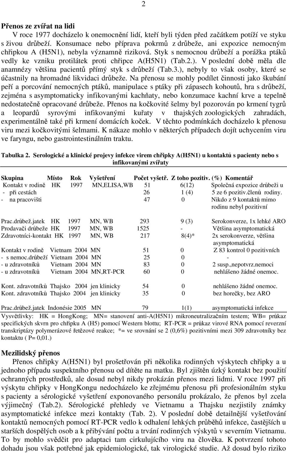 Styk s nemocnou drůbeží a porážka ptáků vedly ke vzniku protilátek proti chřipce A(H5N1) (Tab.2.). V poslední době měla dle anamnézy většina pacientů přímý styk s drůbeží (Tab.3.