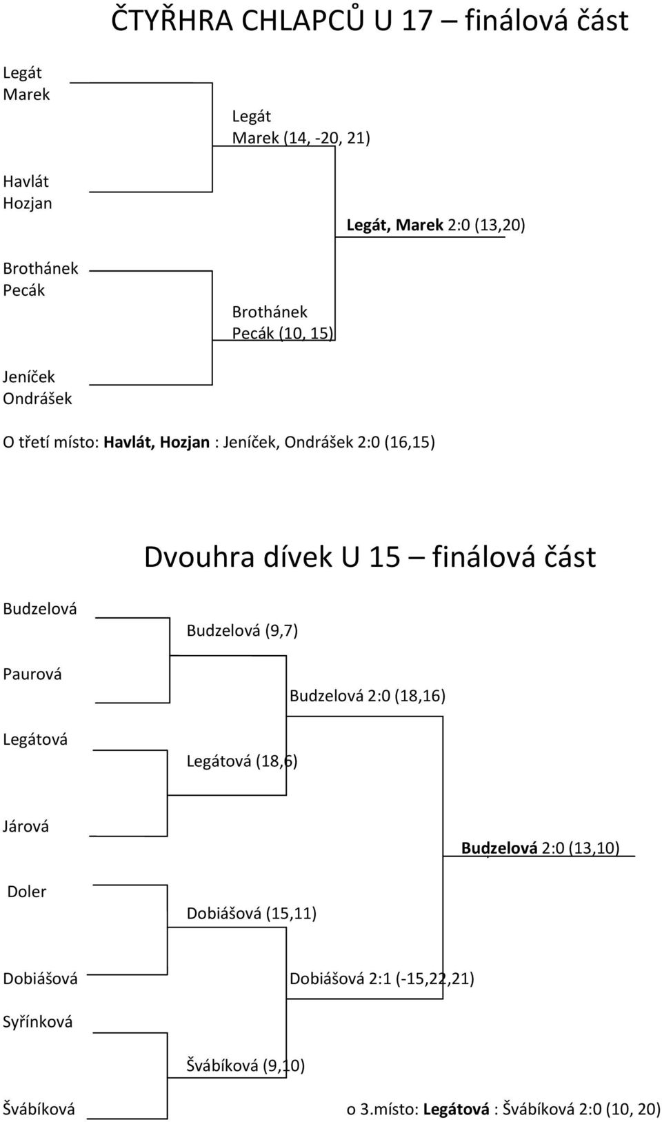 finálová část Budzelová Paurová Legátová Budzelová (9,7) Legátová (18,6) Budzelová 2:0 (18,16) Járová Budzelová 2:0 (13,10)