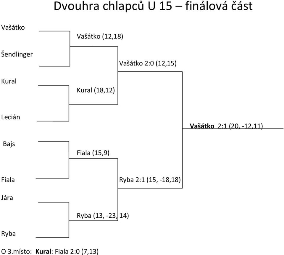 Vašátko 2:1 (20, -12,11) Bajs Fiala (15,9) Fiala Ryba 2:1 (15,