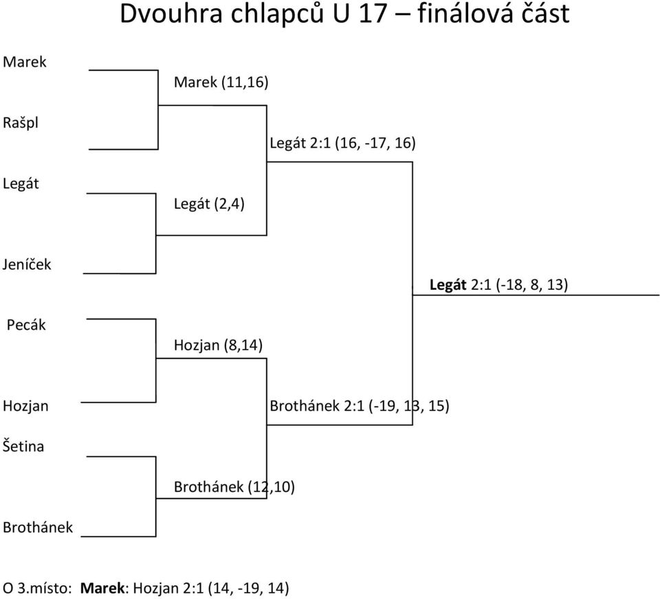 8, 13) Pecák Hozjan (8,14) Hozjan Brothánek 2:1 (-19, 13, 15)