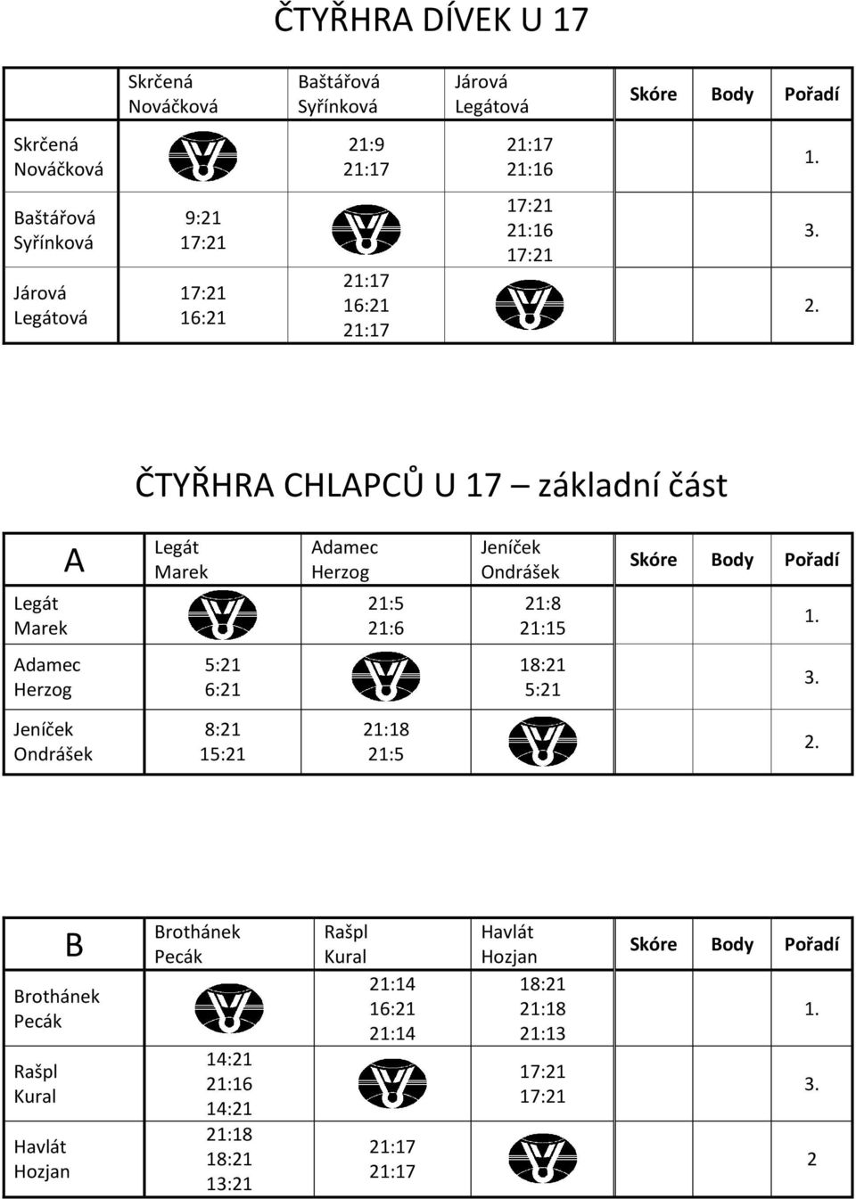 Legát Marek Adamec Herzog Jeníček Ondrášek 21:15 Skóre Body Pořadí Adamec Herzog 1 Jeníček Ondrášek 1 B