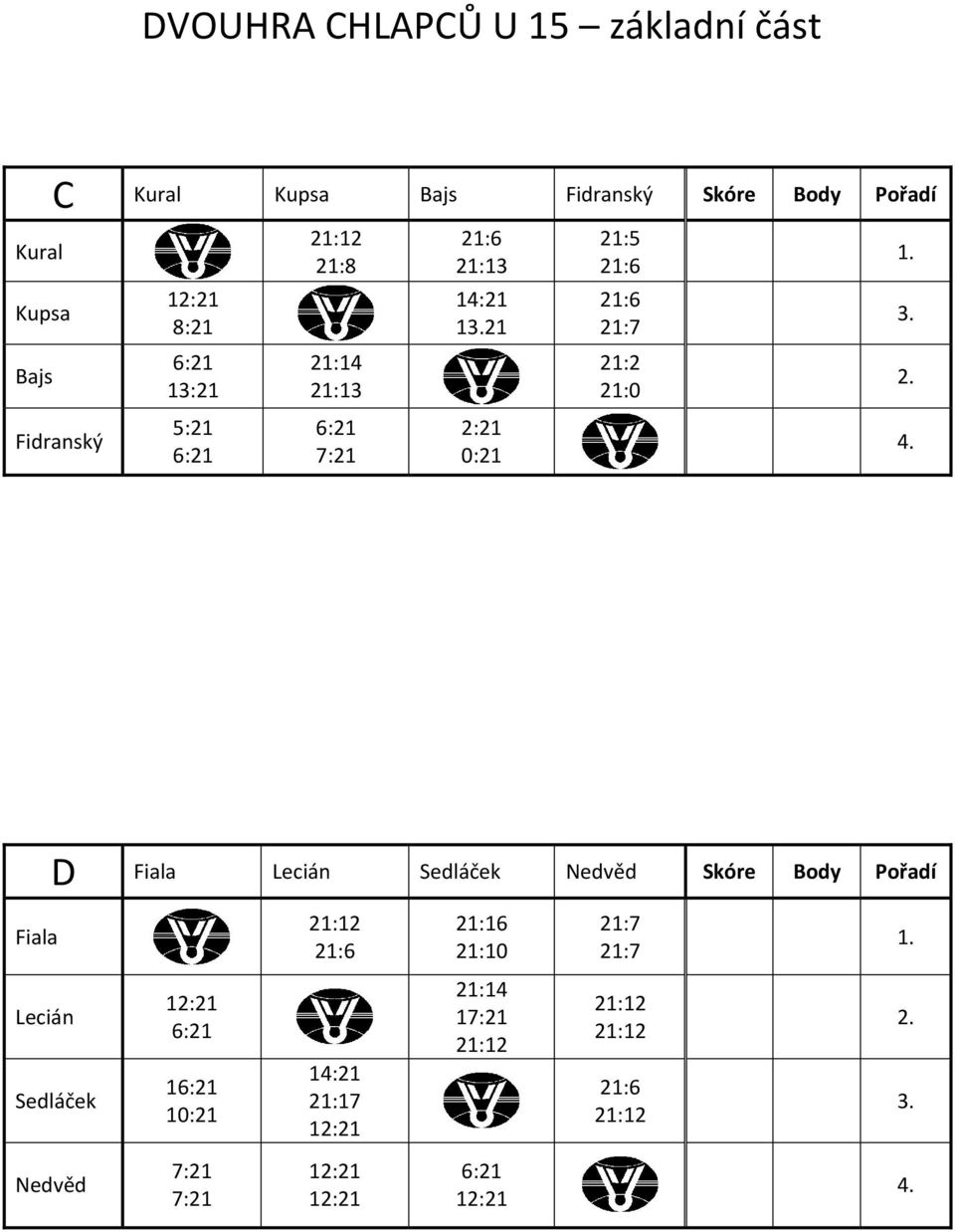 Fidranský 1 121 2:21 0:21 21:2 21:0 D Fiala Lecián