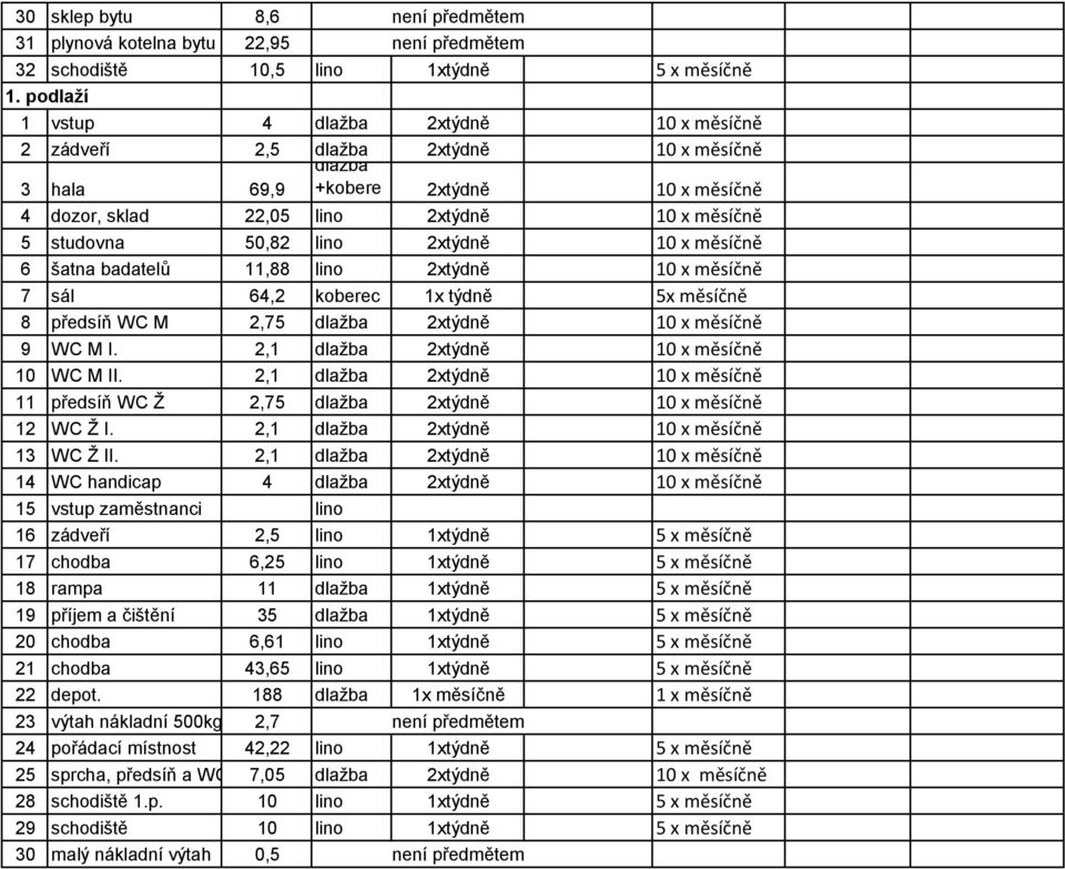 lino 2xtýdně 10 x měsíčně 6 šatna badatelů 11,88 lino 2xtýdně 10 x měsíčně 7 sál 64,2 koberec 1x týdně 5x měsíčně 8 předsíň WC M 2,75 dlažba 2xtýdně 10 x měsíčně 9 WC M I.