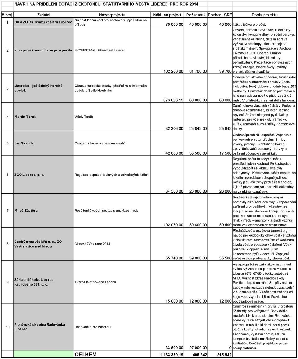 svazu včelařů Liberec přírodu 70 000,00 40 000,00 40 000 Nákup léčiva pro včely 2 Klub pro ekonomickou prosperitu EKOFESTIVAL, Greenfest Liberec 3 Jizersko - ještědský horský spolek 4 Martin Torák