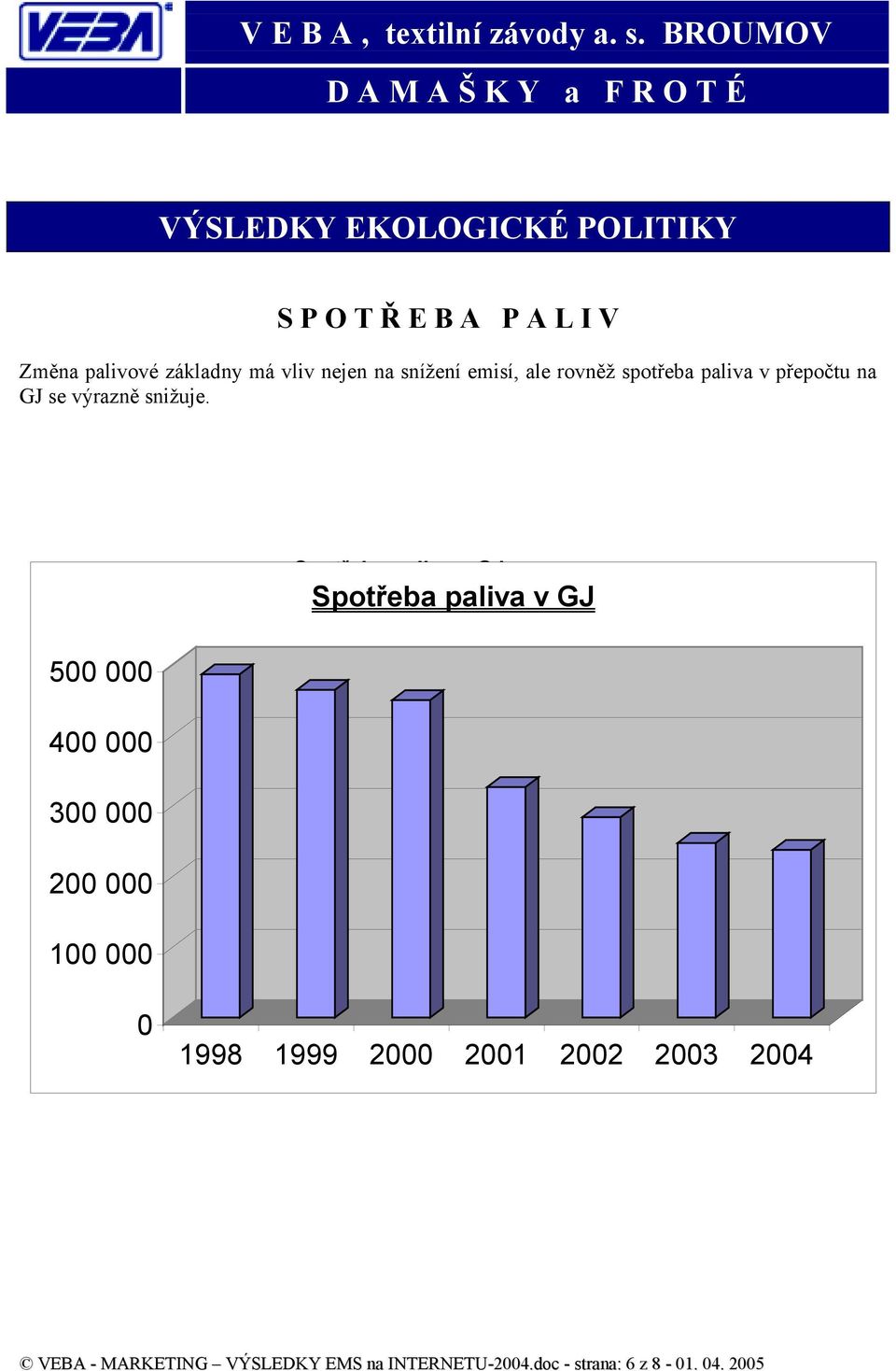 500 000 400 000 300 000 200 000 100 000 Spotřeba paliva v GJ Spotřeba paliva v GJ Rok 1998 1999 2000 2001 2002