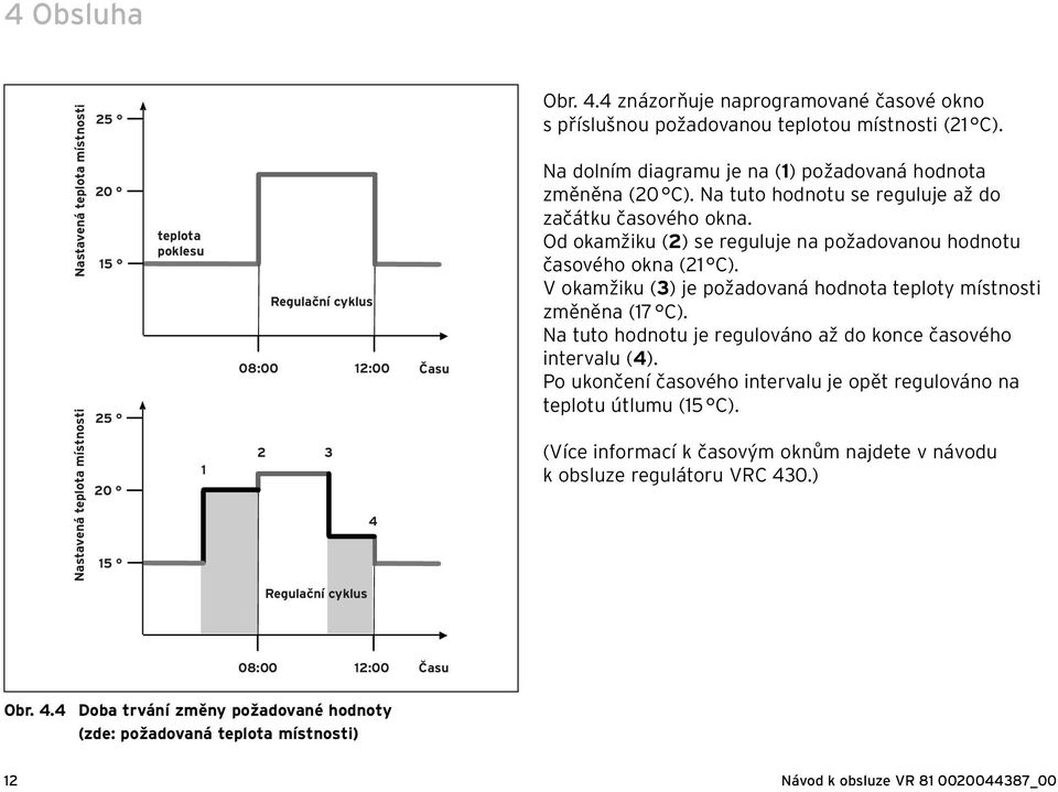 Na tuto hodnotu se reguluje až do začátku časového okna. Od okamžiku (2) se reguluje na požadovanou hodnotu časového okna (21 C). V okamžiku (3) je požadovaná hodnota teploty místnosti změněna (17 C).