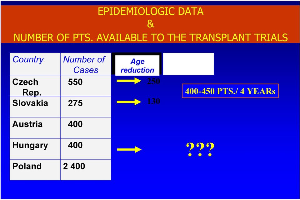 Rep. Slovakia Number of Cases 550 275 Age reduction