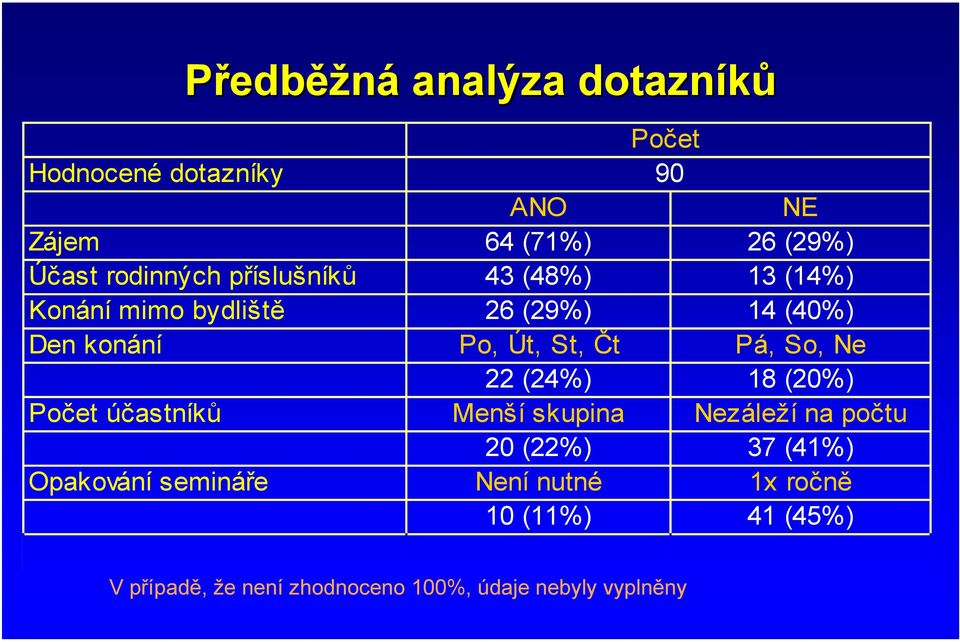 Čt Pá, So, Ne 22 (24%) 18 (20%) Počet účastníků Menší skupina Nezáleží na počtu 20 (22%) 37 (41%)