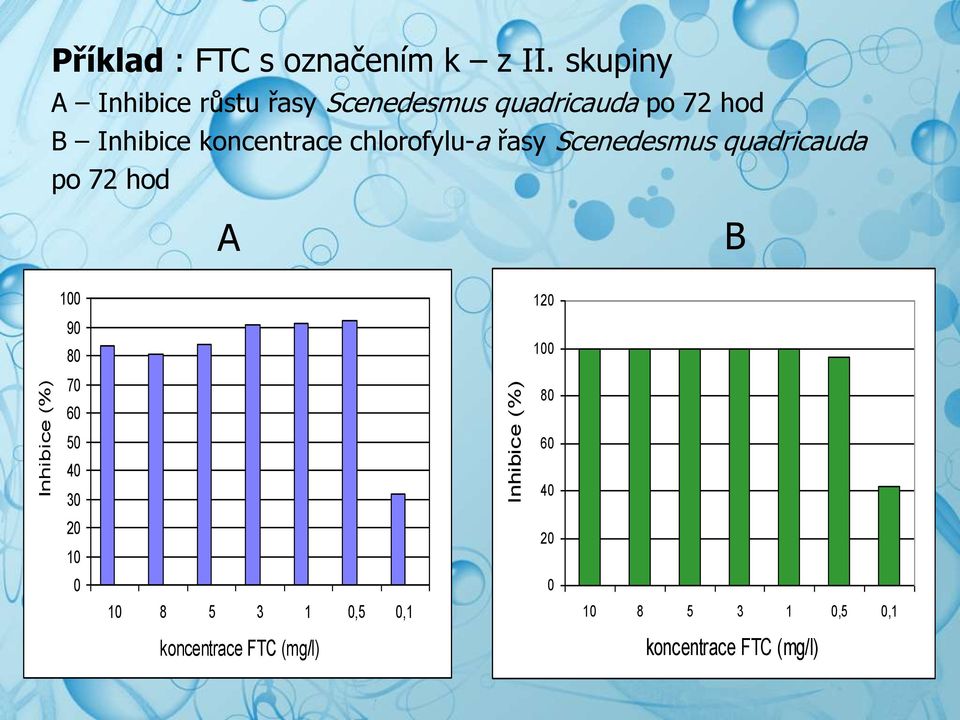 koncentrace chlorofylu-a řasy Scenedesmus quadricauda po 72 hod A B 100 90 80 70 60