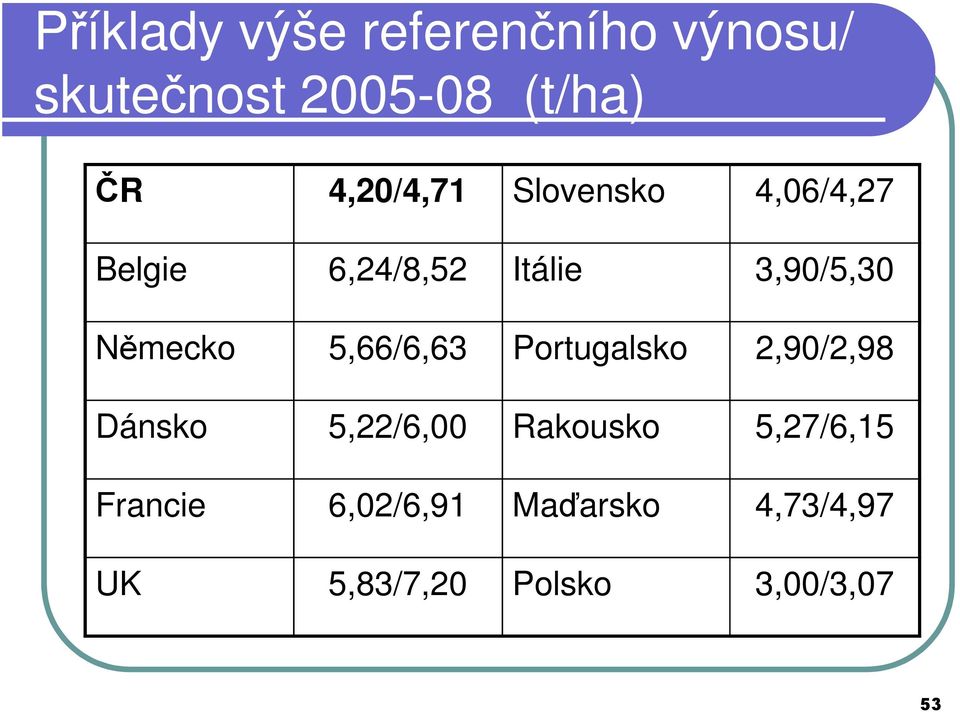 Německo 5,66/6,63 Portugalsko 2,90/2,98 Dánsko 5,22/6,00 Rakousko