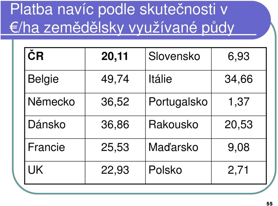 Itálie 34,66 Německo 36,52 Portugalsko 1,37 Dánsko