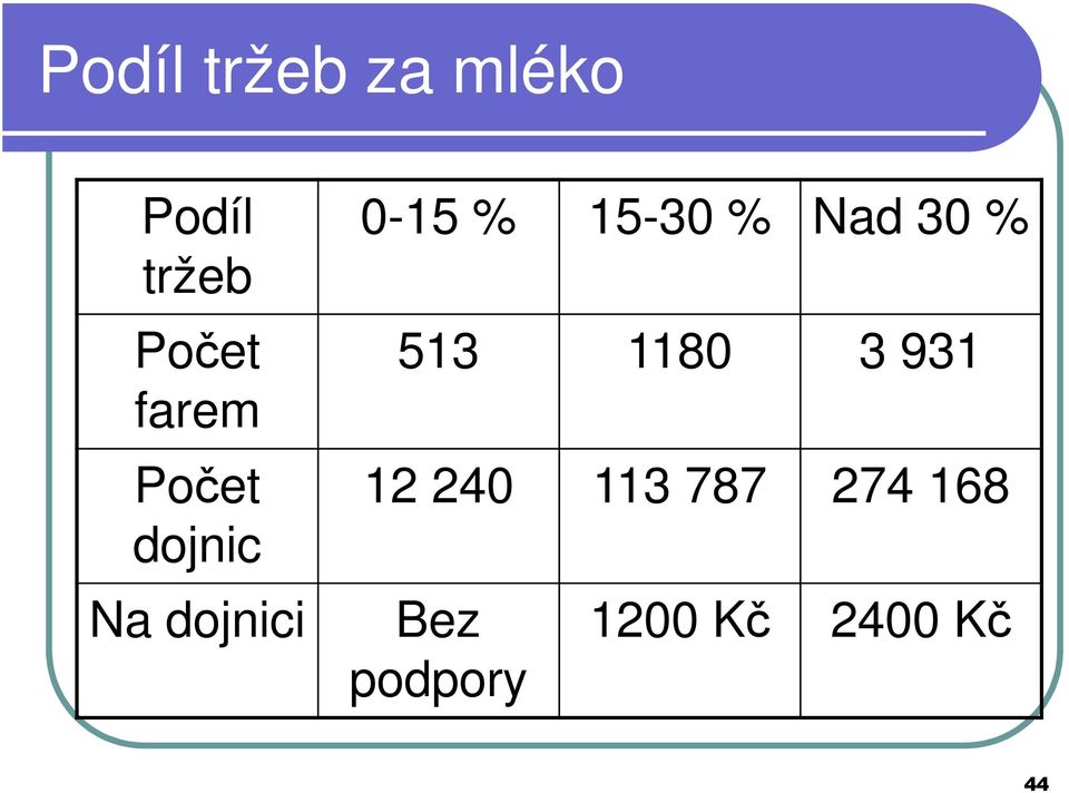 15-30 % Nad 30 % 513 1180 3 931 12 240