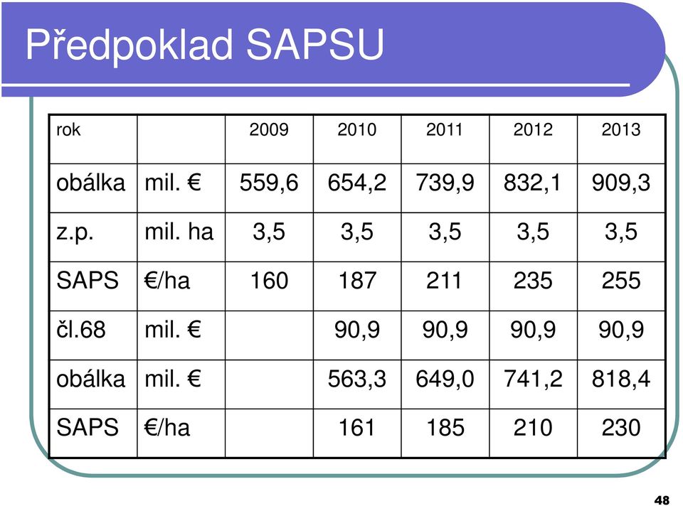 ha 3,5 3,5 3,5 3,5 3,5 SAPS /ha 160 187 211 235 255 čl.