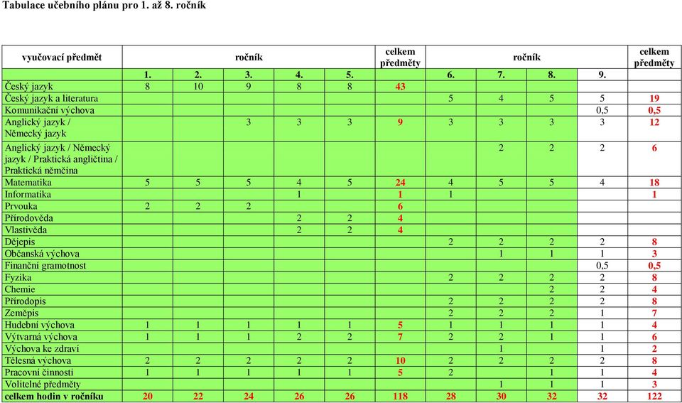 angličtina / Praktická němčina Matematika 5 5 5 4 5 24 4 5 5 4 18 Informatika 1 1 1 1 Prvouka 2 2 2 6 Přírodověda 2 2 4 Vlastivěda 2 2 4 Dějepis 2 2 2 2 8 Občanská výchova 1 1 1 3 Finanční gramotnost