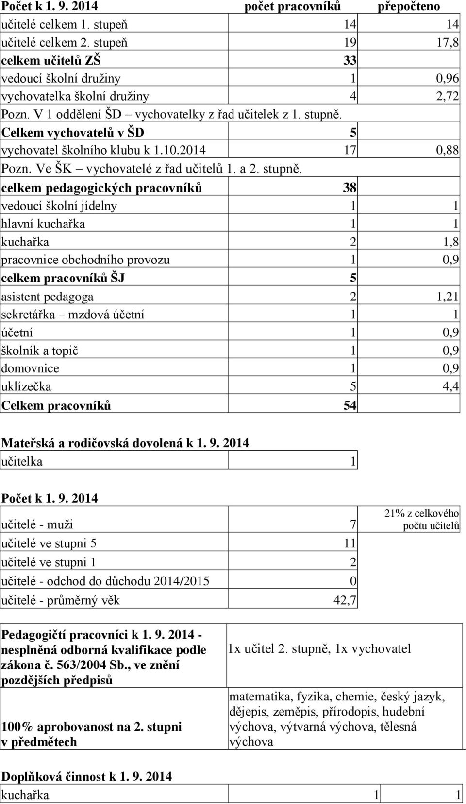 Celkem vychovatelů v ŠD 5 vychovatel školního klubu k 1.10.2014 17 0,88 Pozn. Ve ŠK vychovatelé z řad učitelů 1. a 2. stupně.