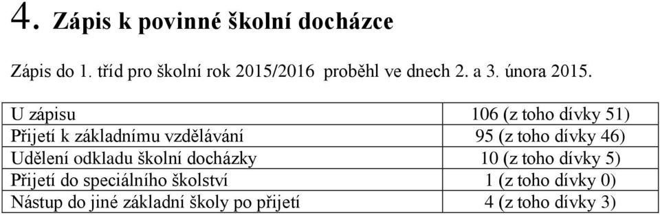 U zápisu 106 (z toho dívky 51) Přijetí k základnímu vzdělávání 95 (z toho dívky 46)