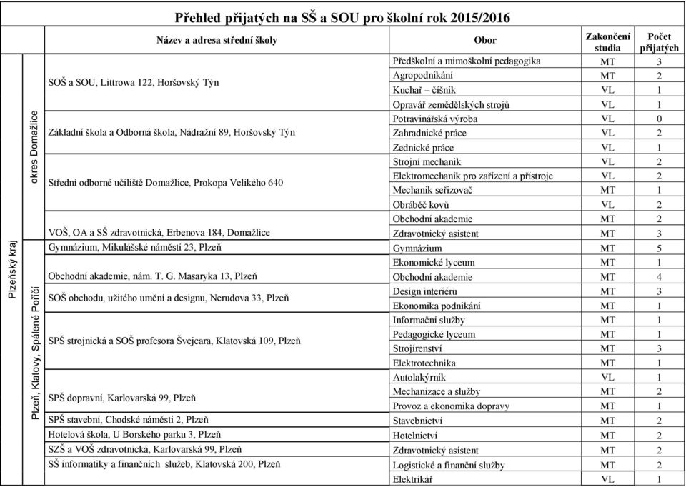 Nádražní 89, Horšovský Týn Zahradnické práce VL 2 Střední odborné učiliště Domažlice, Prokopa Velikého 640 Zednické práce VL 1 Strojní mechanik VL 2 Elektromechanik pro zařízení a přístroje VL 2