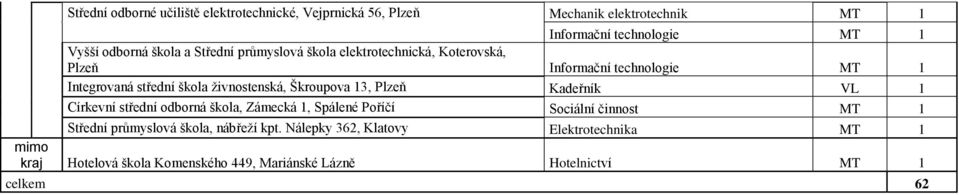 Škroupova 13, Plzeň Kadeřník VL 1 Církevní střední odborná škola, Zámecká 1, Spálené Poříčí Sociální činnost MT 1 Střední průmyslová