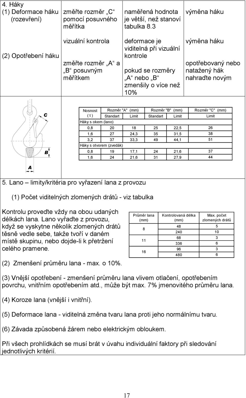 opotřebovaný nebo natažený hák nahraďte novým C B Nosnost Rozměr "A" (mm) Rozměr "B" (mm) Rozměr "C" (mm) ( t ) Standart Limit Standart Limit Limit Háky s okem (lano) 0,8 20 18 25 22,5 1,6 27 24,3 35