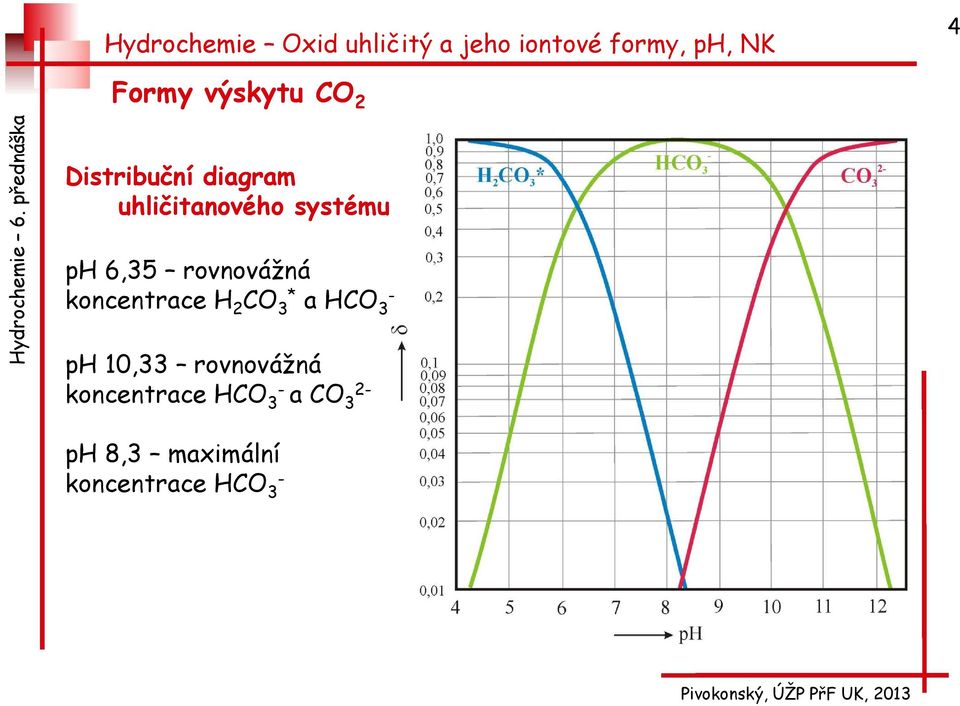 koncentrace H 2 CO 3* a HCO 3 - ph 10,33