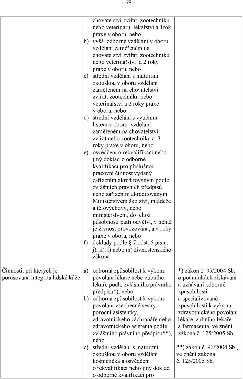 střední vzdělání s výučním listem v oboru vzdělání zaměřeném na chovatelství zvířat nebo zootechniku a 3 roky praxe v oboru, nebo e) osvědčení o rekvalifikaci nebo jiný doklad o odborné kvalifikaci