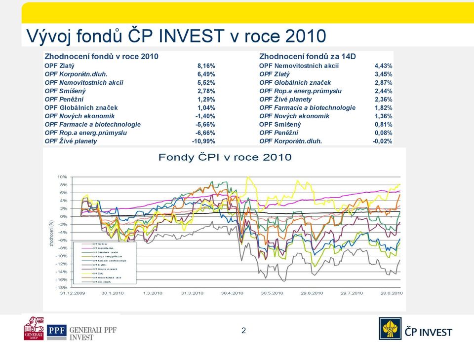 průmyslu 2,44% OPF Peněžní 1,29% OPF Živé planety 2,36% OPF Globálních značek 1,04% OPF Farmacie a biotechnologie 1,82% OPF Nových ekonomik -1,40%