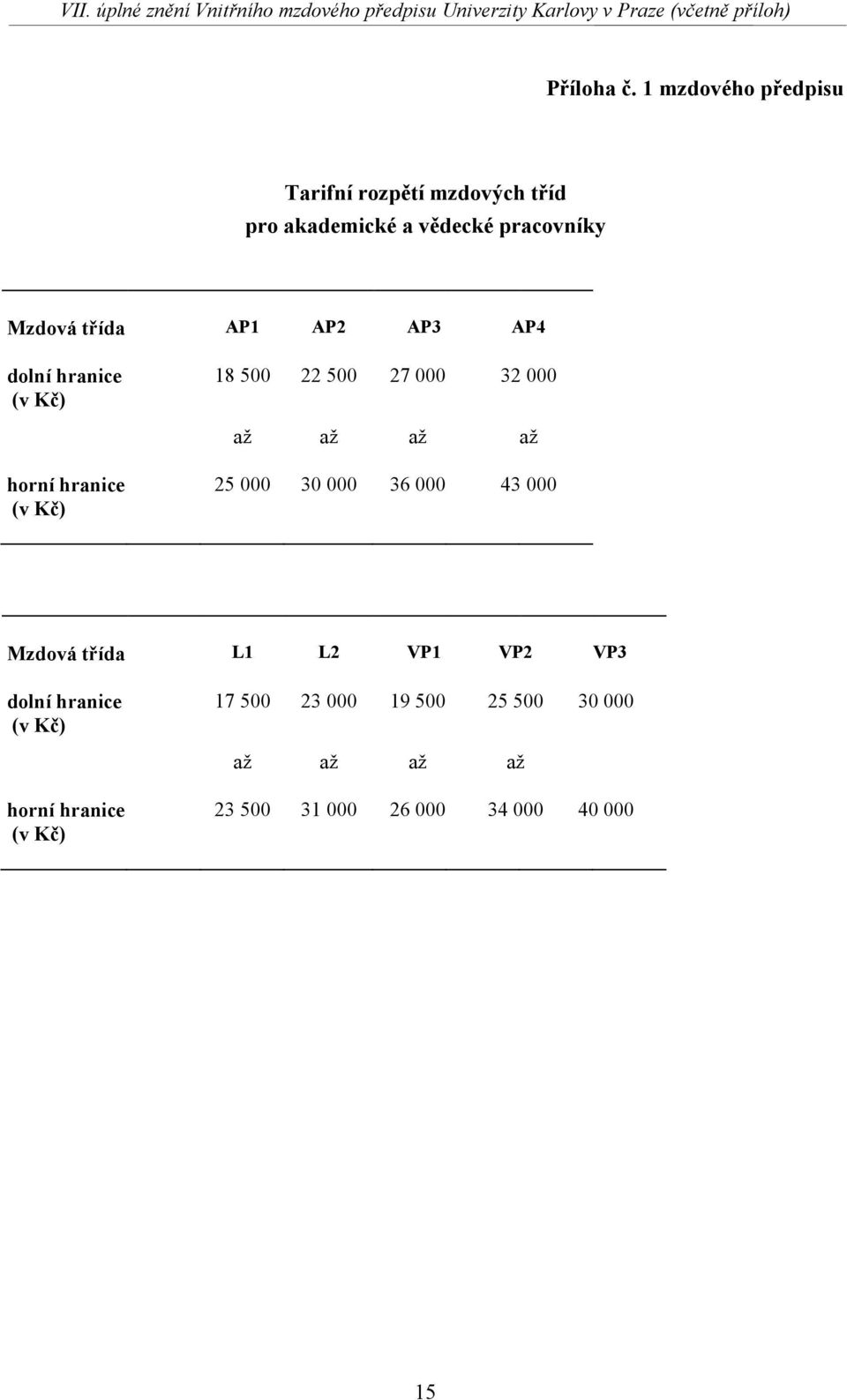 Mzdová třída AP1 AP2 AP3 AP4 dolní hranice 18 500 22 500 27 000 32 000 až až až až horní