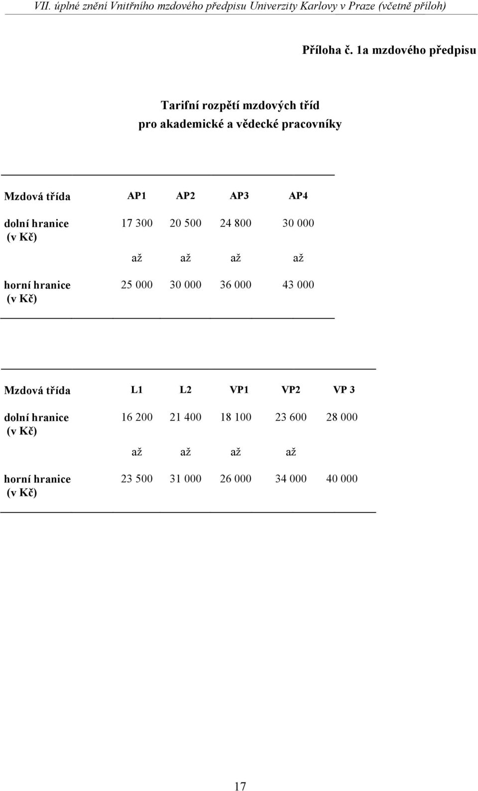 Mzdová třída AP1 AP2 AP3 AP4 dolní hranice 17 300 20 500 24 800 30 000 až až až až horní