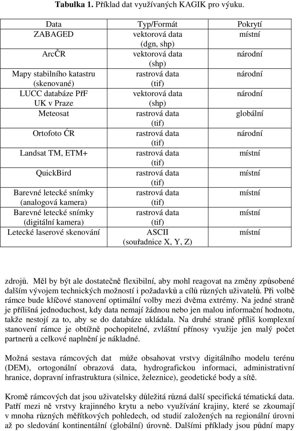 ĆR Landsat TM, ETM+ QuickBird Barevné letecké snímky (analogová kamera) Barevné letecké snímky (digitální kamera) Letecké laserové skenování ASCII (souřadnice X, Y, Z) zdrojů.