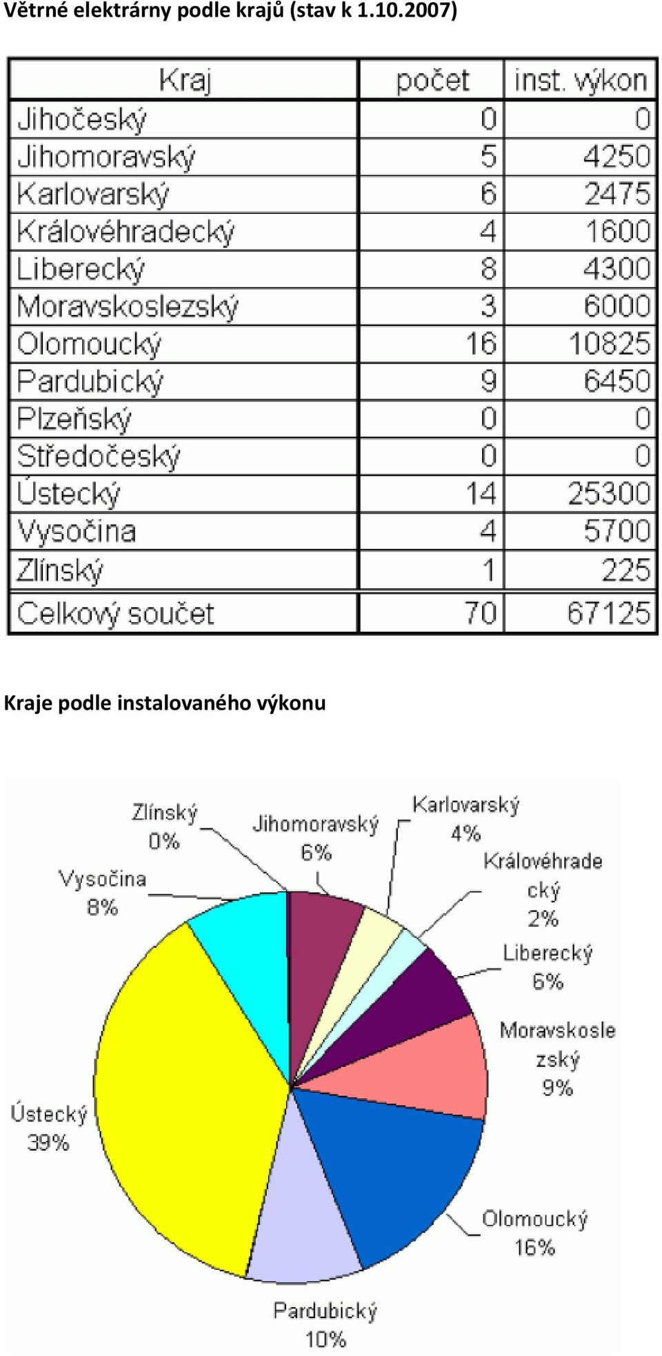 1.10.2007) Kraje